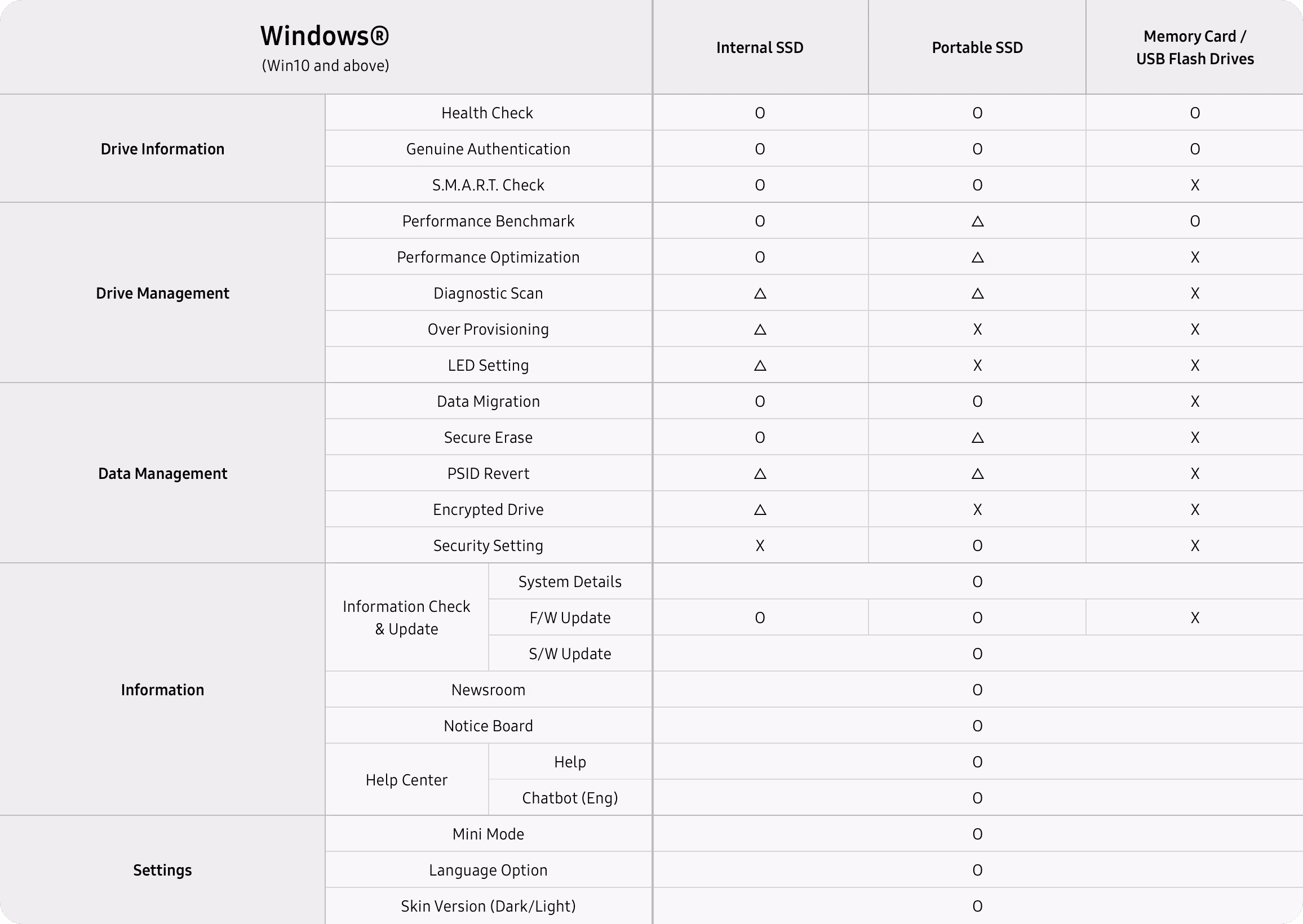 Windows feature support for internal SSDs, portable SSDs, and memory cards or USB flash drives. O means all models, a triangle means some models, X means not supported.